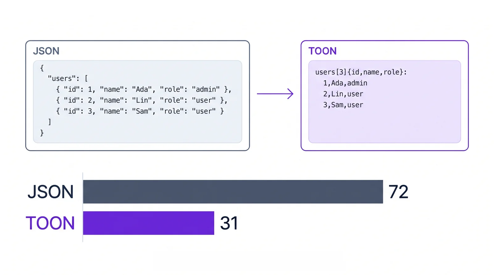 The same three users as JSON and as TOON. The JSON repeats the keys id, name and role in every object and takes 72 tokens. The TOON version names the fields once in a header and writes one line per user: 31 tokens, 57% fewer.
